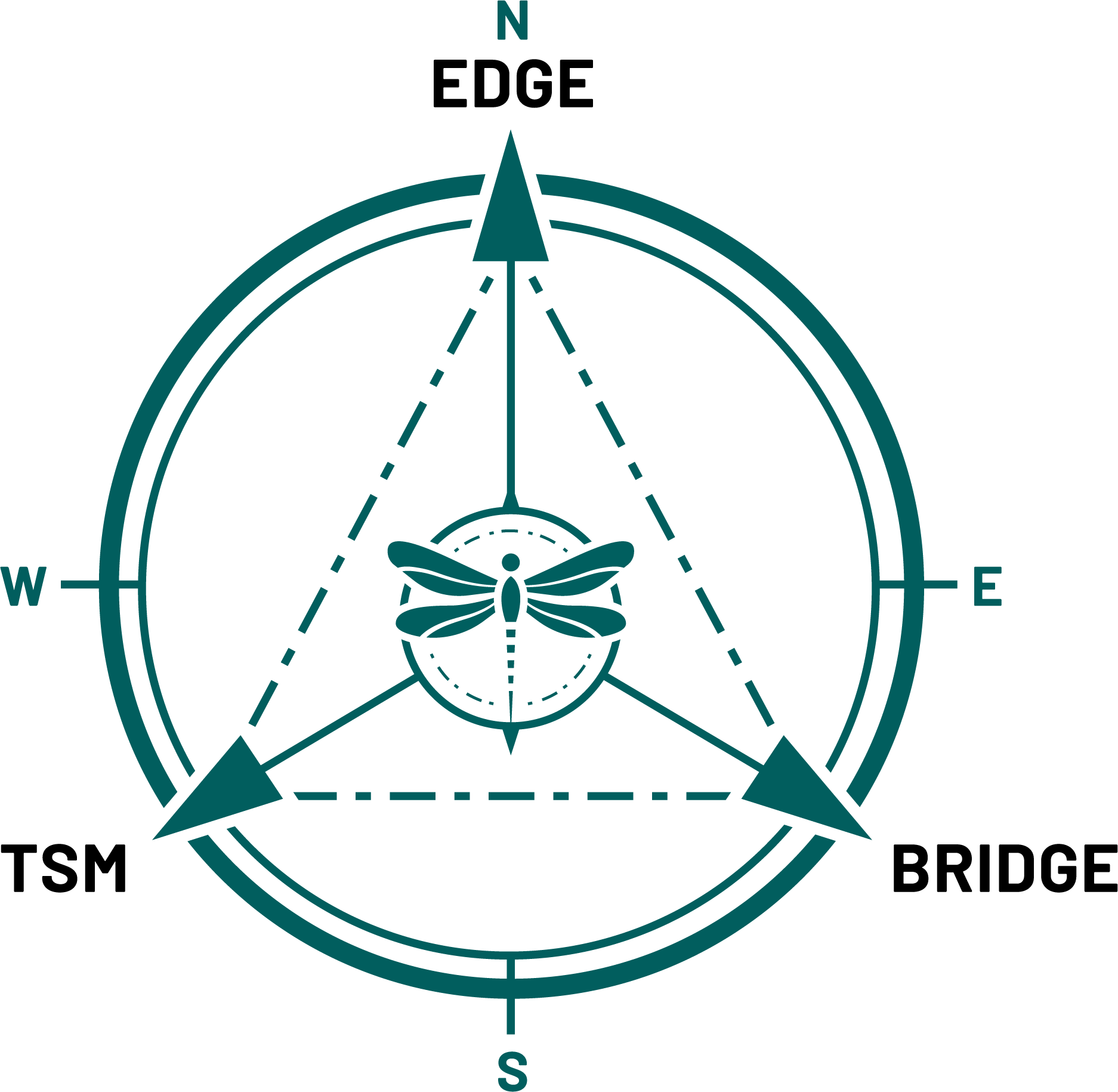 EDGE, BRIDGE™, and Transformative Servant Model™ leadership framework diagram