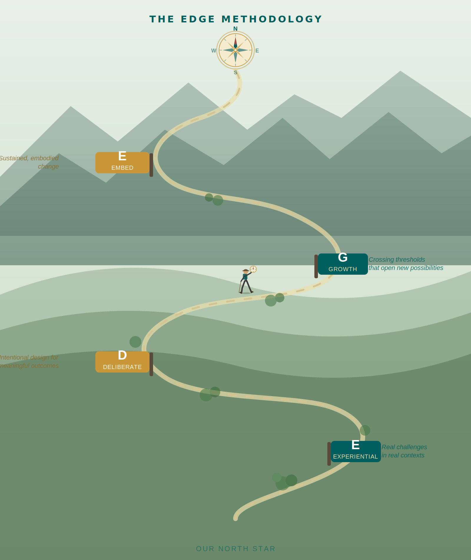 EDGE Methodology — experiential leadership development framework